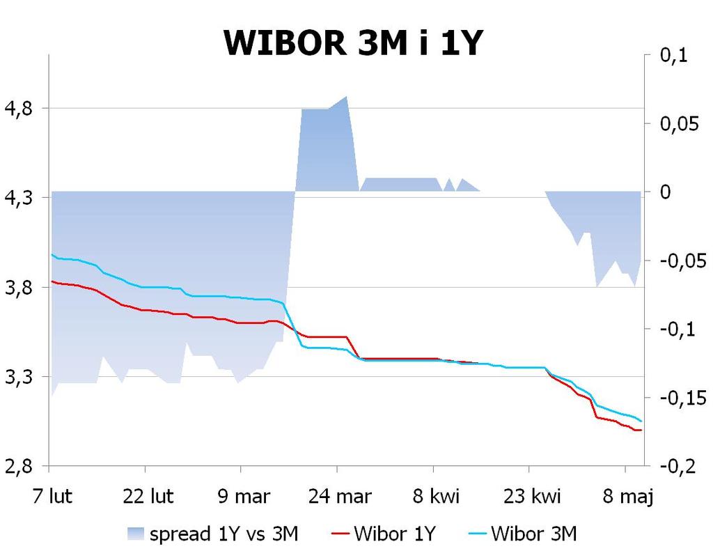 IRS BID ASK depo BID ASK Fixing NBP 1Y 2.53 2.56 ON 2.8 3.3 EUR/PLN 4.1417 2Y 2.525 2.58 1M 2.7 3.0 USD/PLN 3.1861 3Y 2.545 2.60 3M 2.6 2.8 CHF/PLN 3.3244 4Y 2.6 2.65 5Y 2.6501 2.