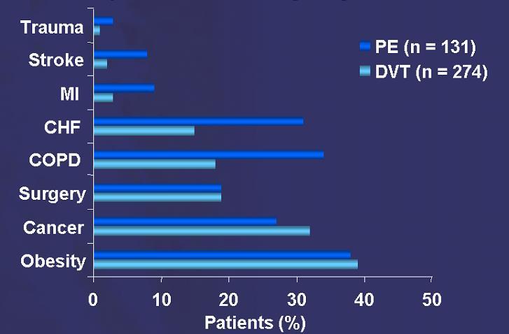 Czynniki ryzyka VTE Worcester DVT Study Pacjenci z rozpoznaniem VTE