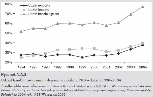 Udziaª handlu