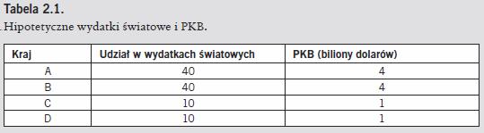 Czemu model grawitacyjny dziaªa kraj A wydaje na dobra z krajów ABCD cz ±ci