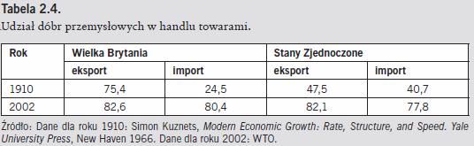 Zmiana struktury handlu Handel mi dzygaª ziowy (1910, Wielka Brytania)