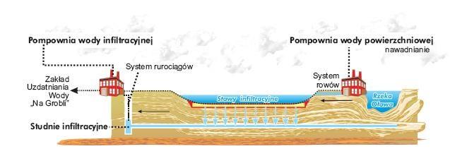 firmie Supra Agrochemia Sp. z o. o., ul. Monopolowa 6, 51-501 Wrocław. Z wody tej korzysta ok. 520 osób. Whirlpool należący do Whirlpool Polska S.A., ul. Gen. T. Bora- Komorowskiego 6, 51-210 Wrocław.