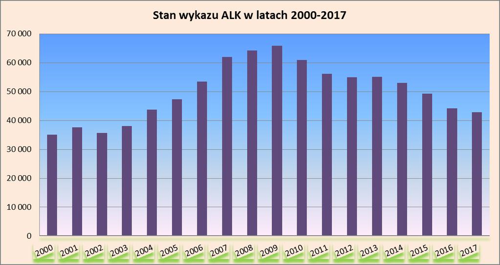 * wykaz "Alk" prowadzi się dla spraw osób uzależnionych od alkoholu i poddanie ich obowiązkowi