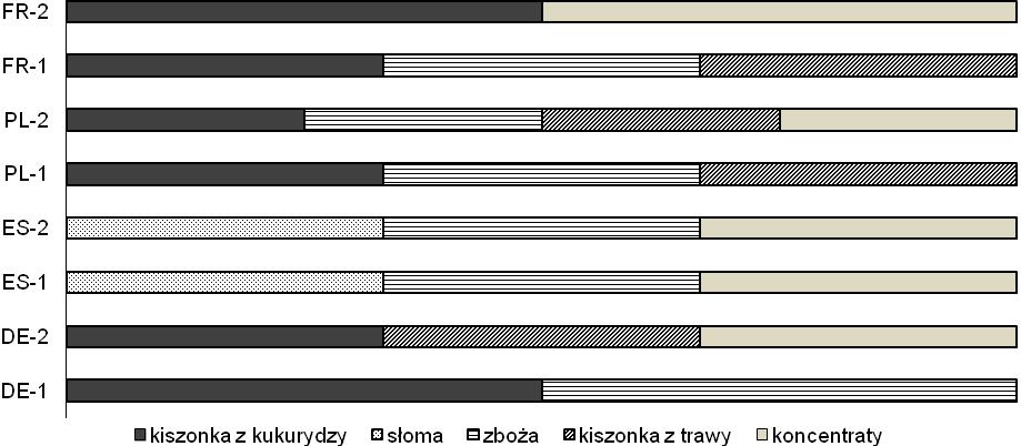 Wpływ systemu produkcji na koszty 107 Ryc. 1. Graficzne odzwierciedlenie rodzaju pasz podawanych w badanych gospodarstwach Źródło: opracowano na podstawie bazy danych agri benchmark Beef and Sheep.
