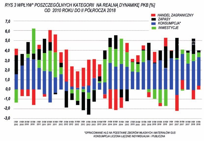 Rys. 6. Wpływ* poszczególnych kategorii na realną dynamikę PKB od 2010 roku do Iocza 2018, % Rys. 7.