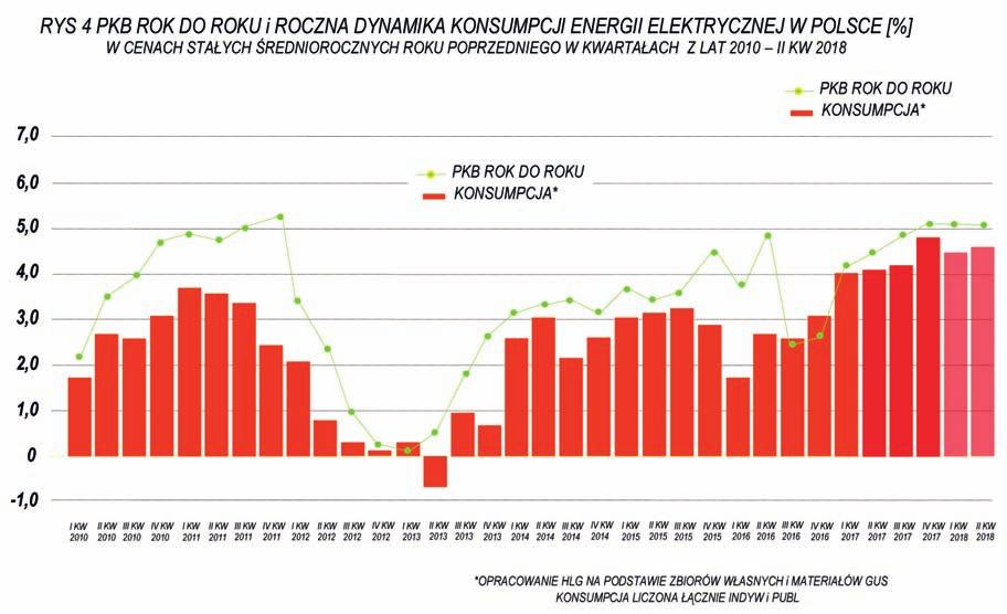 za 2018 rok było (w porównaniach z analogicznym okresem ub. roku) większe o około 1,5% (szacuję rok po listopadzie), to jest nieco ponad 170 016 GWh przy produkcji ogółem 163 861 GWh, tj.