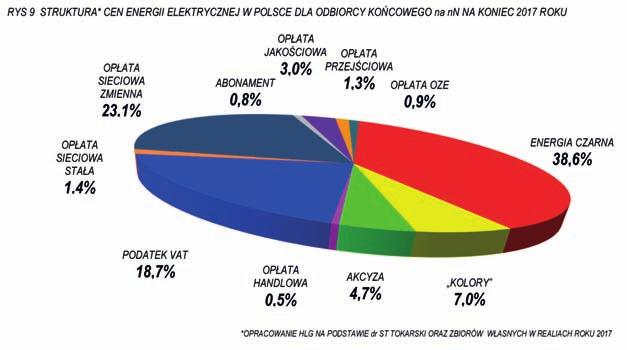 Rys. 12. Struktura* cen energii elektrycznej w Polsce dla odbiorcy końcowego na nn na koniec 2017 roku Ceny energii elektrycznej dla odbiorców końcowych za rok 2018 były stabilne.