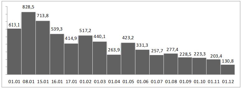 Rys.1. Kapitalizacja kryptowalut w 2018 roku (dane w mld USD) Źródło: opracowanie własne na podstawie strony internetowej portalu CoinMarketCap, www.coinmarketcap.com, data dostęu: 31.01.2018. Na rys.