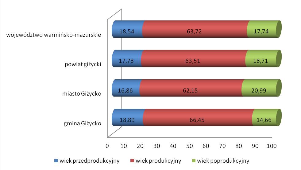 Wykres 4 Procentowy udział ludności wg ekonomicznych grup wieku w 2015 r. Źródło: Opracowanie własne na podstawie GUS Zmiany w strukturze wiekowej, tj.
