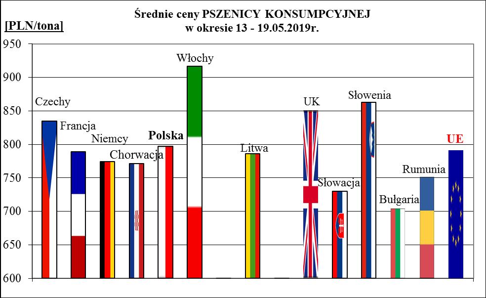 1a. Porównanie średnich cen ziarna w Polsce i UE: 13 -.05.20 r.