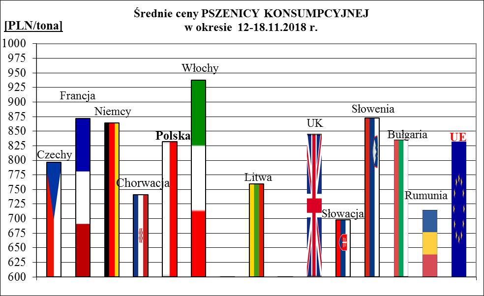 1a. Porównanie średnich cen ziarna w Polsce i UE: 12.11.20 r.
