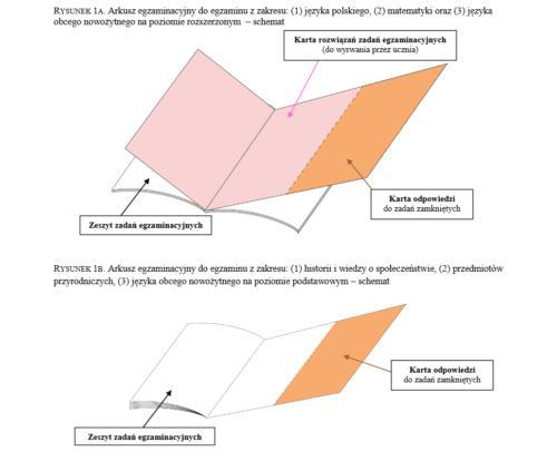 W arkuszu egzaminacyjnym z języka polskiego, matematyki i języka angielskiego na poziomie rozszerzonym oprócz zadań zamkniętych znajdują się również zadania otwarte.