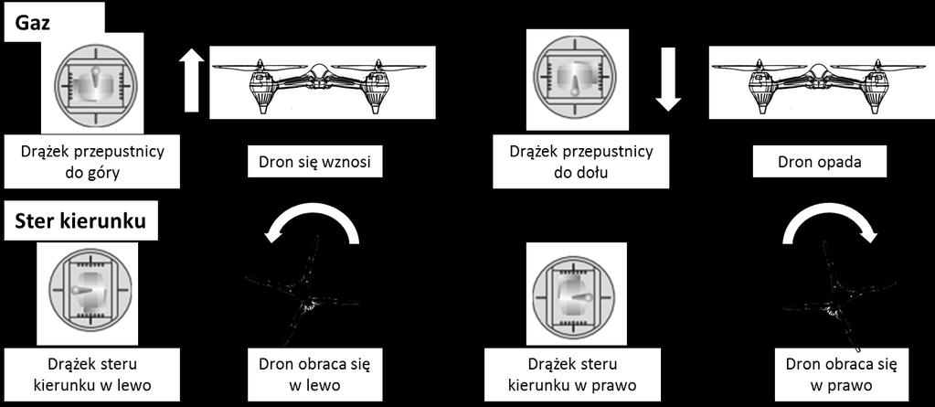 Pierwszy lot W momencie kiedy dron jest w powietrzu, drążek gazu nie znajduje się w pozycji zerowej, ale w pozycji 50% (neutralnej).