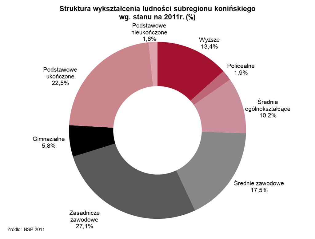 Wyzwania społeczno-ekonomiczne: