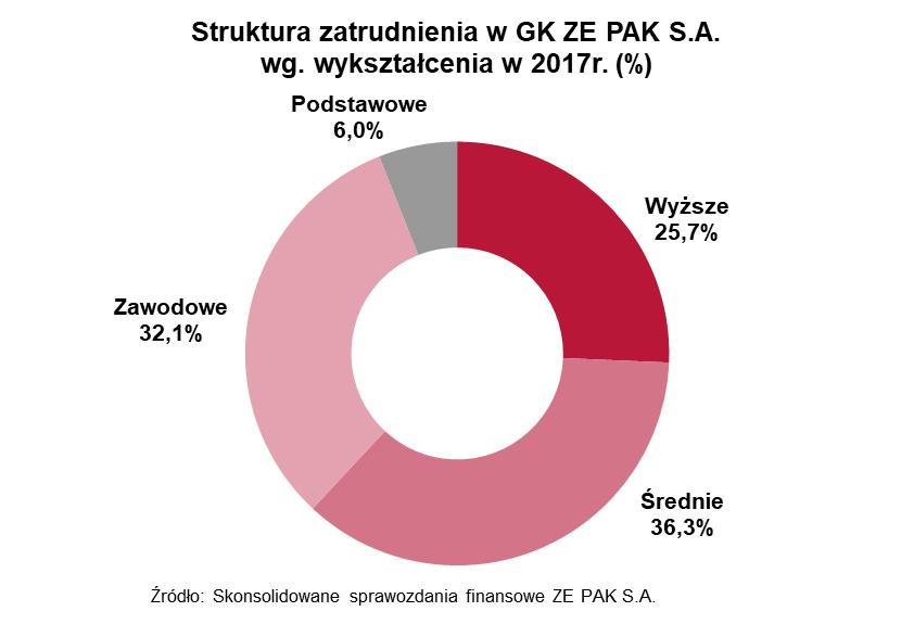 Kwalifikacje pracowników Grupy determinowane