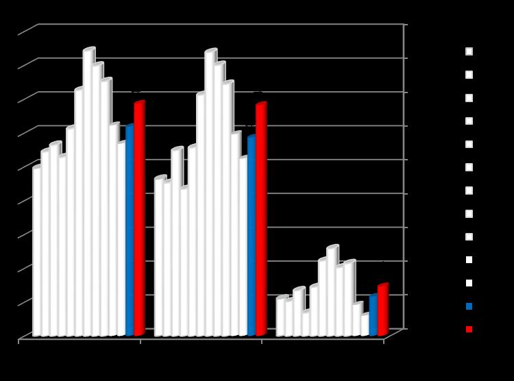 Ceny detaliczne EU95, ON i autogazu w latach 2006-2018 +7% +11% +7% Różnica w cenie EU95 i ON [gr/l] 2010 2011 2012 2013 2014 2015 2016 2017 2018 28 7 2 (-1) 4 13 22 16 2 Różnica w cenie EU95 i