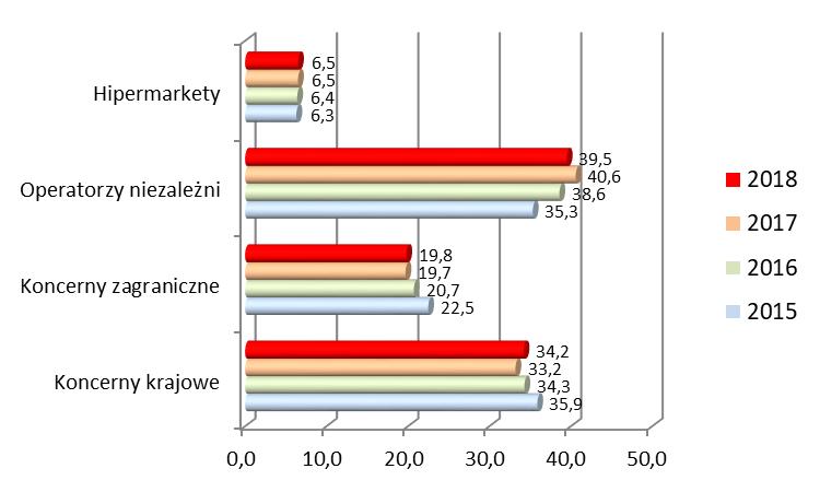 Udział w oficjalnym rynku detalicznym (BS, ON, LPG łącznie) w 2018 [w %] Sprzedaż detaliczna paliw silnikowych - z tego Firmy członkowskie POPiHN