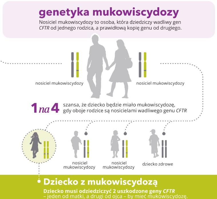 Co to jest mukowiscydoza? Mukowiscydoza (ang. cystic fibrosis, CF) jest rzadką, wielonarządową, przewlekłą i śmiertelną chorobą genetyczną.