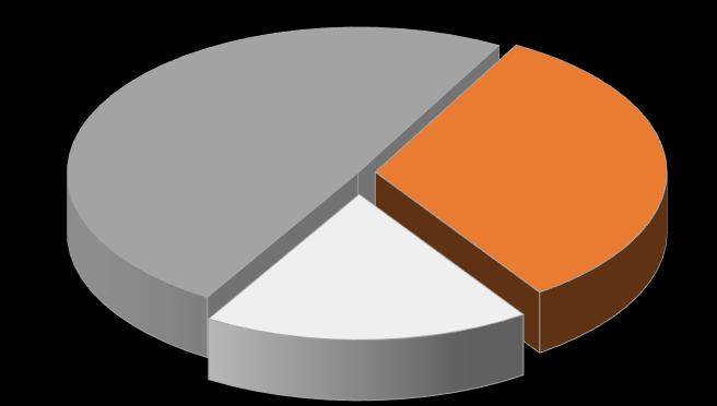 Geograficzna struktura sprzedaży Grupy Alumetal 2018 2017 Rynek polski 32,4% 36,7% Pozostałe rynki 67,6% 63,3% W 2018 roku kontynuowano politykę dywersyfikacji i rozbudowy