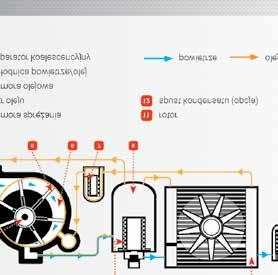 Napęd z silnika elektrycznego do zespołu sprężającego przekazy- wany jest za pośrednictwem bezstratnego, bezpośredniego sprzęgła podatnego (na zdjęciu), albo z wykorzystaniem małej przekładni pasowej.