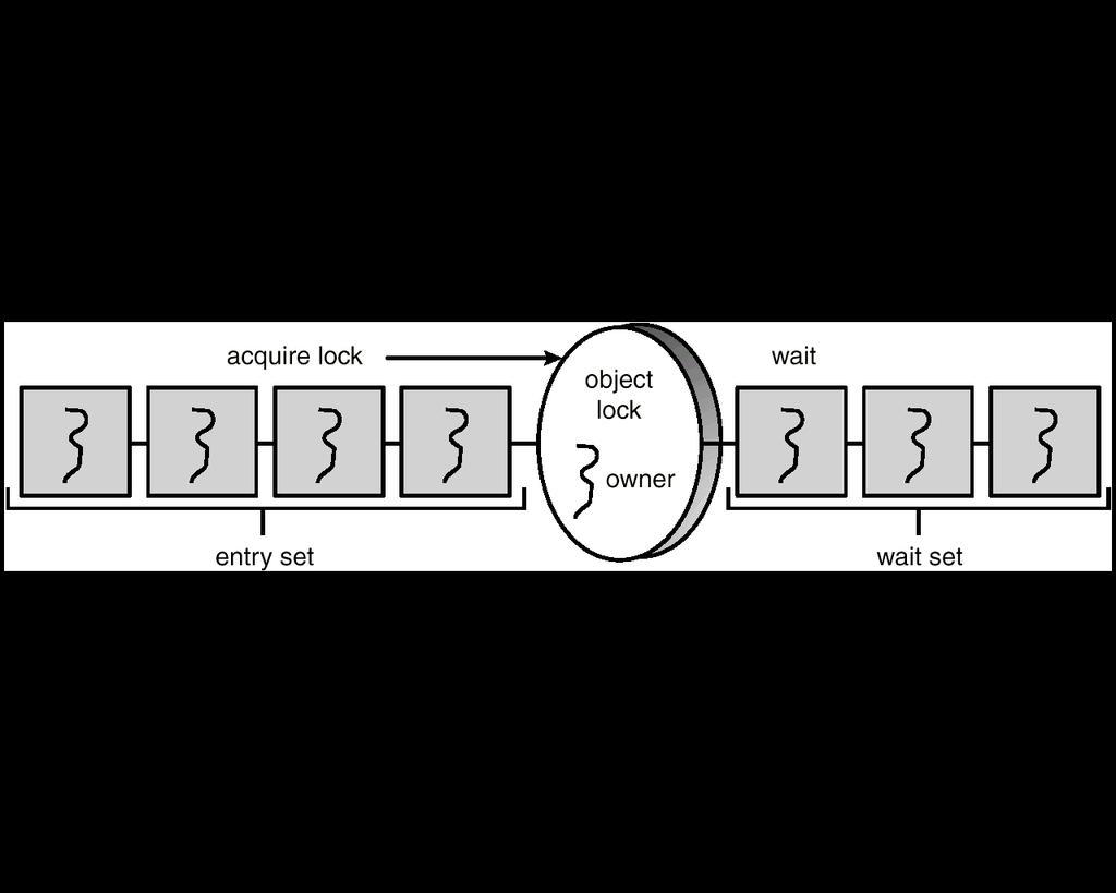 Blokada obiektu w Javie (wersja ostateczna) Jeden wątek jest właścicielem wykonuje kod synchronizowany Entry Set - wątki oczekujące na wejście w posiadanie zamka.