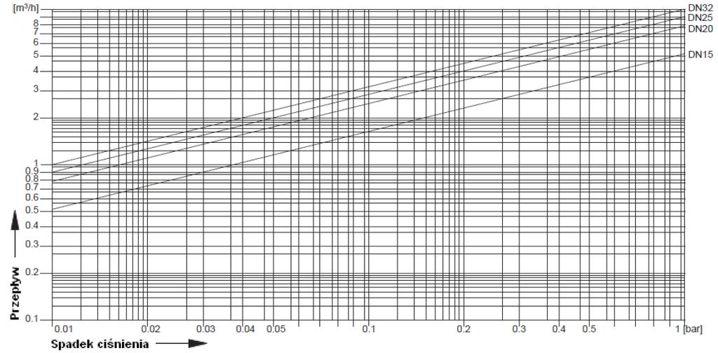 F74CS / FN74CS Reverse rinsing fine filter Przykład instalacji Zasady instalacji Miejsce montażu musi być chronione przed mrozem, przed zanieczyszczeniami chemicznymi, farbami, detergentami,