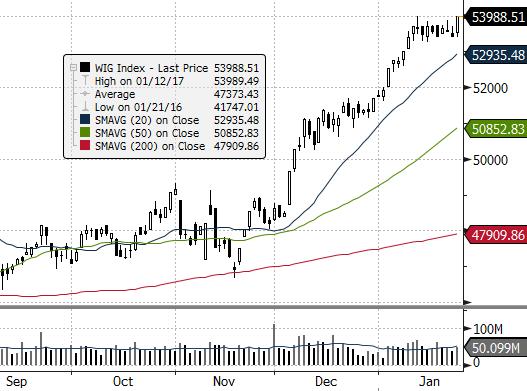 (NIEMCY) DIJA (USA) EUROSTOXX 50 (EU) ISE 100 (TURCJA) MERVAL (ARGENTYNA) NASDAQ COMPOSITE (USA) PX (CZECHY) MIEDŹ (USD za tonę) ZŁOTO (USD za uncję) Waluta FTSE 100 (GB) MSCI EM RTS (ROSJA) S&P 500