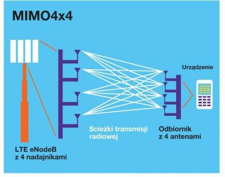 MIMO 4x4