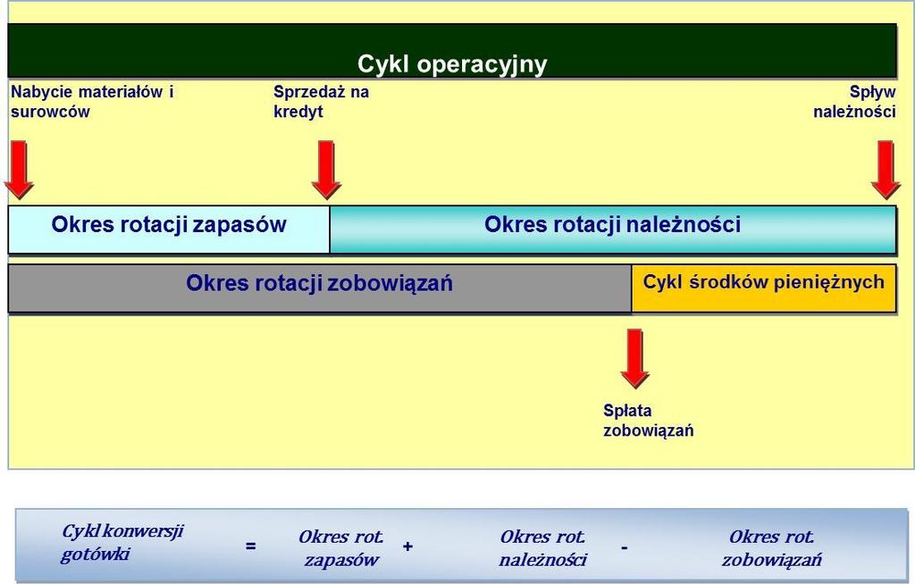 Cykl operacyjny oraz