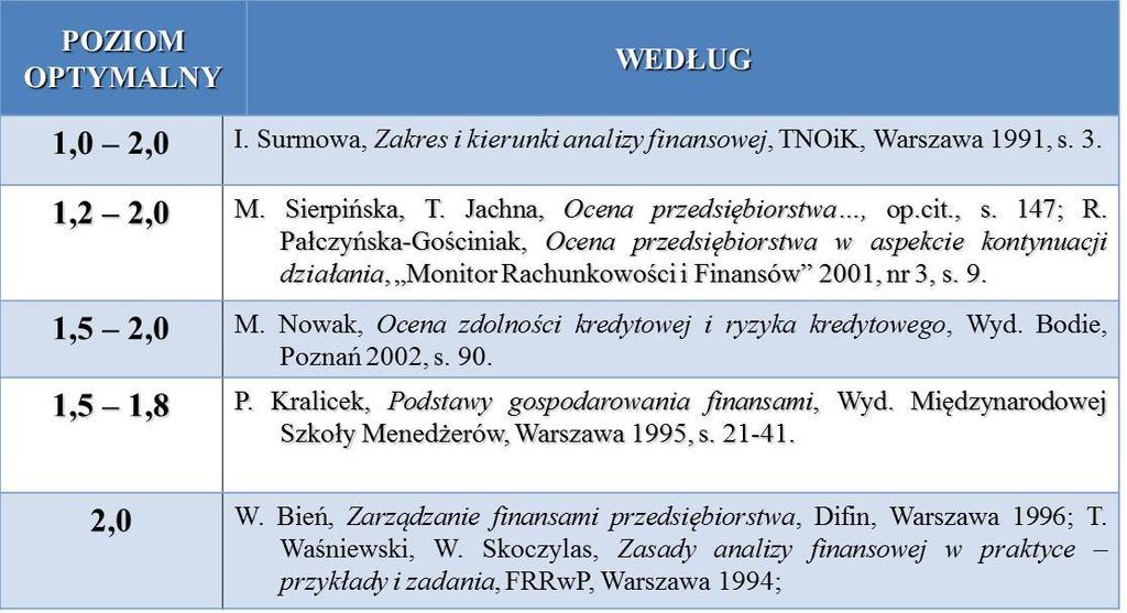 Wzorcowe poziomy