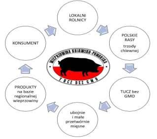 Kujawsko-Pomorska Wieprzowina KPODR wspólnie z rolnikami i zakładami przetwórczymi