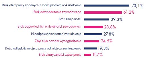 Brak problemów z wejściem na rynek pracy? Czy miał Pan/ Pani trudności ze znalezieniem pierwszej pracy?