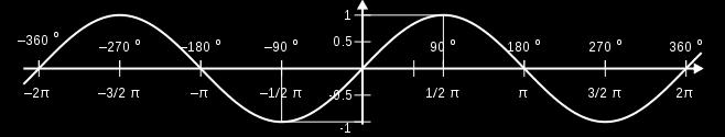 Uwaga: Do obliczenia wartości iloczynu wektorowego potrzebna jest znajomość wartości sinusa kąta pomiędzy rozpatrywanymi wektorami.