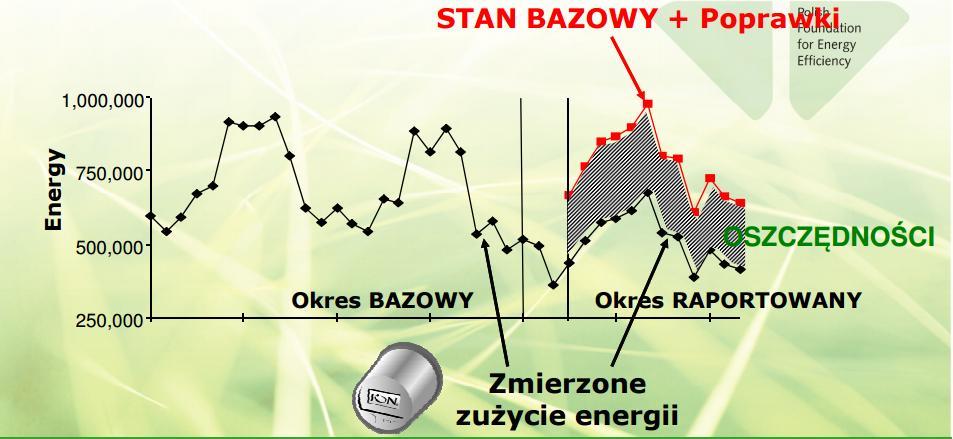 ESCO mierzalność efektów Pojęcie