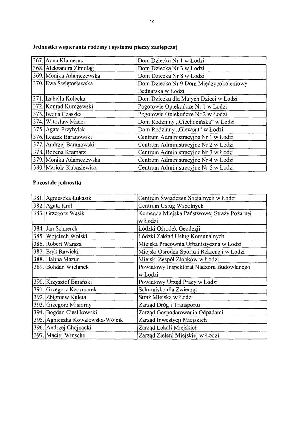 14 Jednostki wspierania rodziny i systemu pieczy zast~pczej 367. Anna Klamerus Dom Dziecka Nr 1 w Lodzi 368. Aleksandra Zimol~g Dom Dziecka Nr 3 w Lodzi 369.