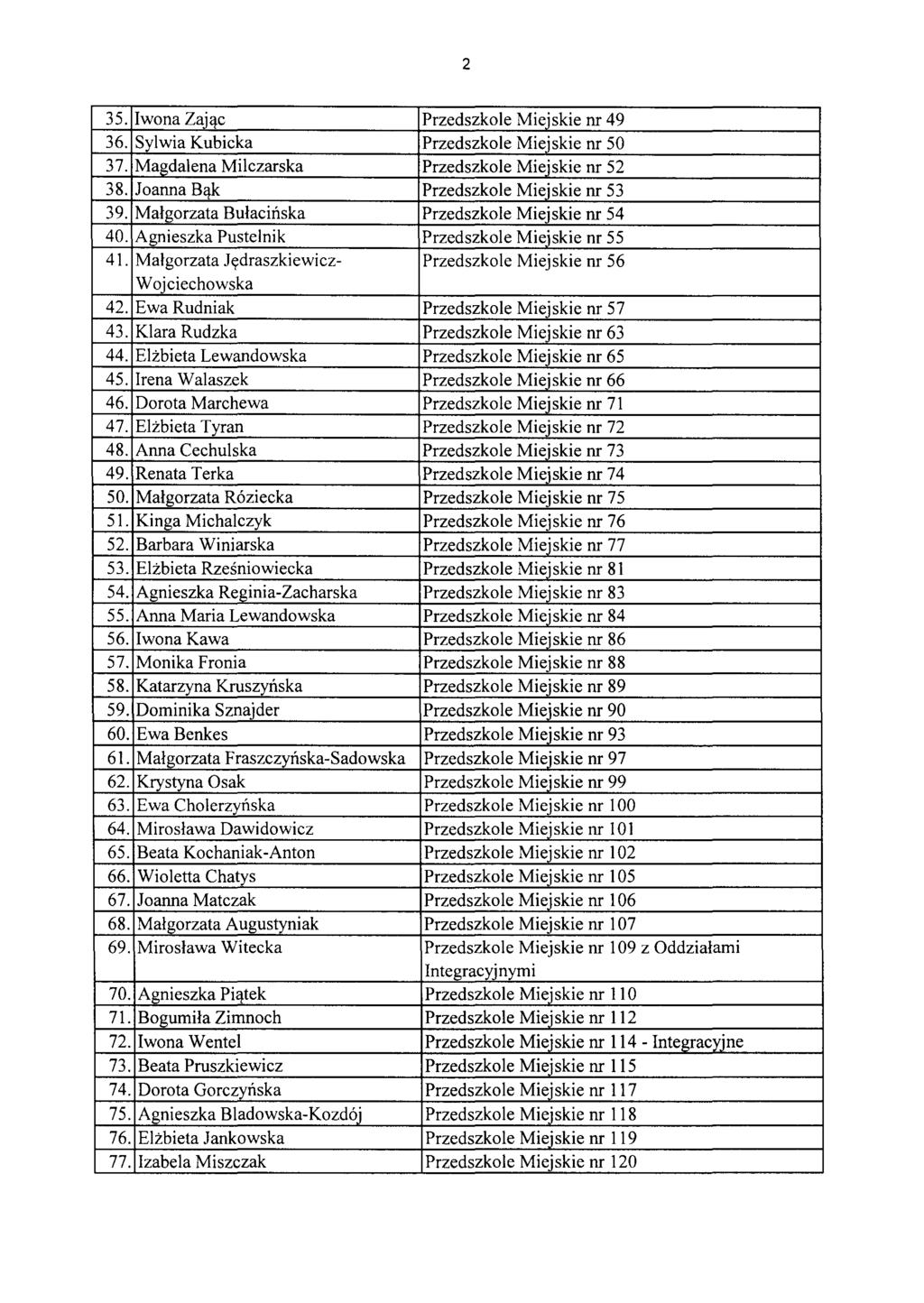 35. Iwona Zai'lc Przedszkole Miejskie nr 49 36. Sylwia Kubicka Przedszkole Miejskie nr 50 37. Magdalena MiIczarska Przedszkole Miejskie nr 52 38. Joanna B'lk Przedszkole Miejskie nr 53 39.