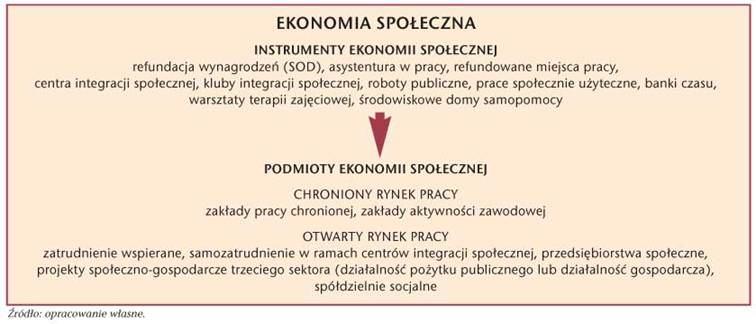 Z kolei, lokalna ekonomia dostarcza głównie produktów i usług dla codziennych, prywatnych potrzeb i stanowi swego rodzaju mieszankę z pracy najemnej, własnej pracy, pomocy sąsiedzkiej czy