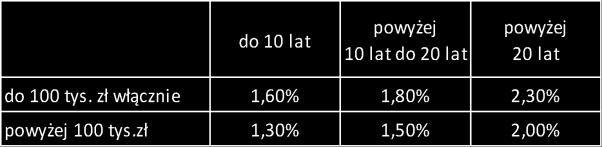 11. Wydanie nowego numeru PIN za każdy numer PIN 10,00 bez opłat 12. Zmiana limitu kredytowego - bez opłat bez opłat 13.