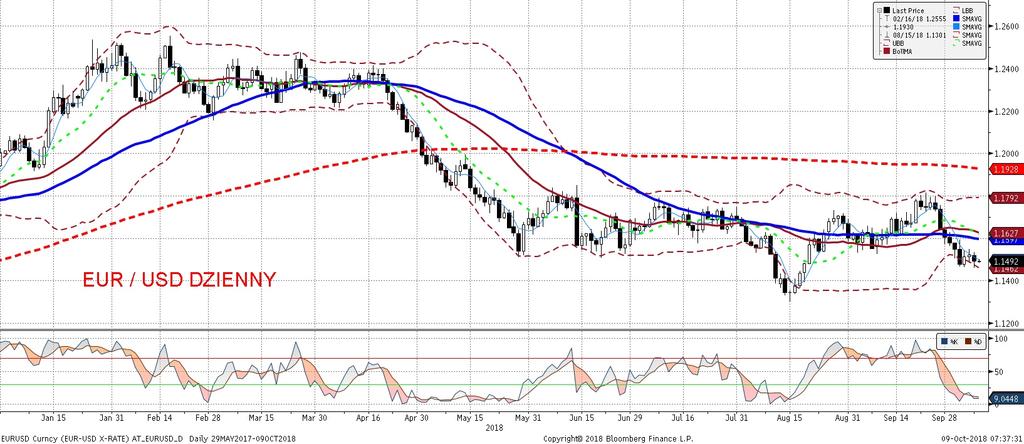 EURUSD fundamentalnie EURUSD technicznie Ze wzgledu na wczorajszy dzien wolny w Stanach (Dzien Kolumba) EURUSD podaz ał za informacjami z europejskiej gospodarki, które zarówno w sferze danych jak i