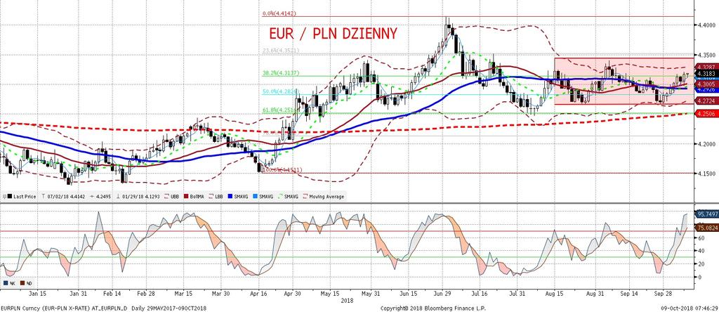 EURPLN fundamentalnie EURPLN technicznie Wczoraj po południu typowy risk-off na rynkach, wybijajacy EURPLN w okolice 4,32. Znów graja Włochy i wyz sze stopy procentowe.