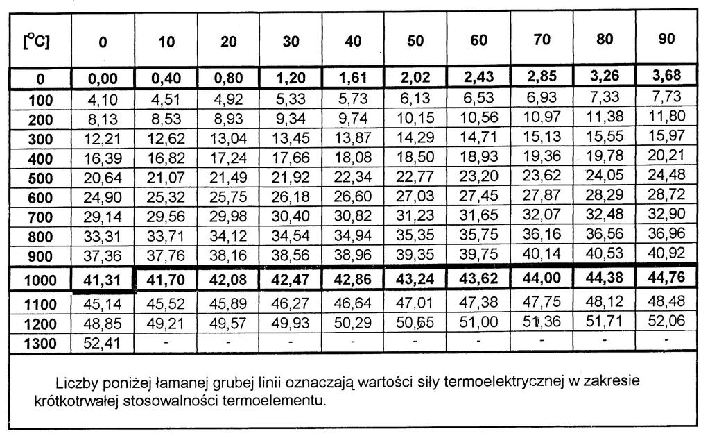 Zalezność oporu termopary od napięcia.