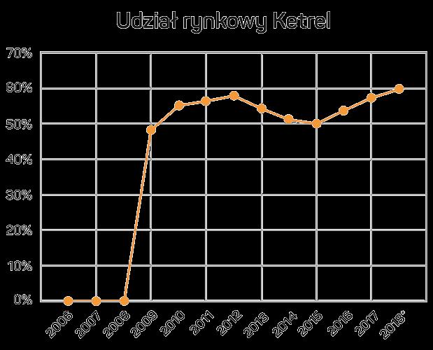 Ketrel (dane w liczbie opakowań leku, źródło IMS) 2 500 000 2 000