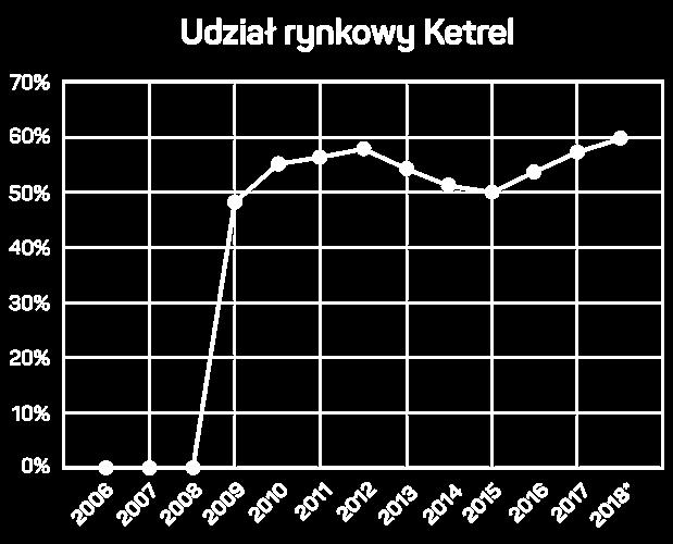 budowanie pozycji produktu na rynku Wysoki 60% market share na