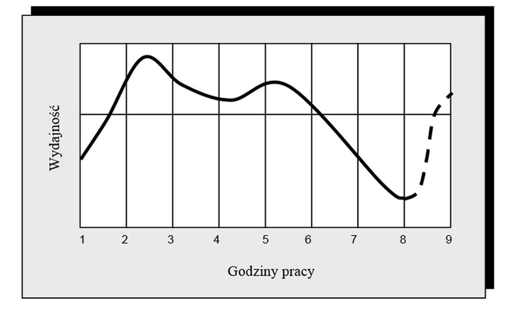 Zadanie 19. Zgodnie z zamieszczonym wykresem największą wydajność pracy osiąga się pomiędzy A. piątą a szóstą godziną pracy. B. drugą a trzecią godziną pracy. C. siódmą a ósmą godziną pracy. D.