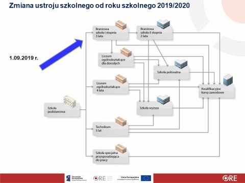 Kształcenie zawodowe w