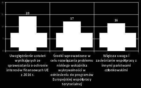 państwa członkowskie mogłyby zwiększyć wysiłki w tym zakresie.