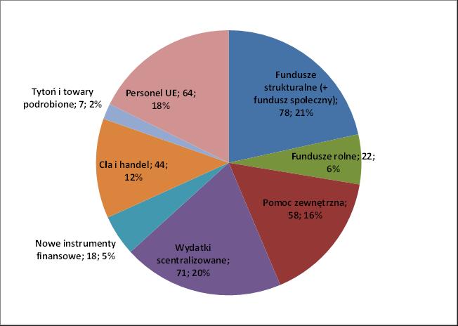 Rysunek 6: Dochodzenia prowadzone pod koniec 2017 r. według sektorów 36 36 W 2017 r.