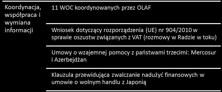 wymiana informacji. Zapewnia to odpowiednią koordynację zakłócającą schematy nadużyć finansowych, które mają charakter transnarodowy.