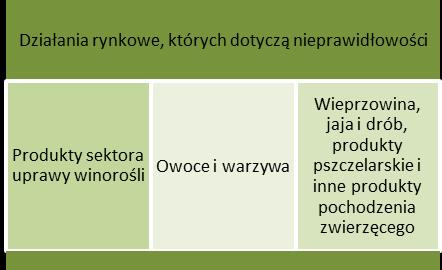 4.3. Polityka spójności i rybołówstwo sektorowe polityki, środki i wyniki w zakresie zwalczania nadużyć finansowych 4.3.1.