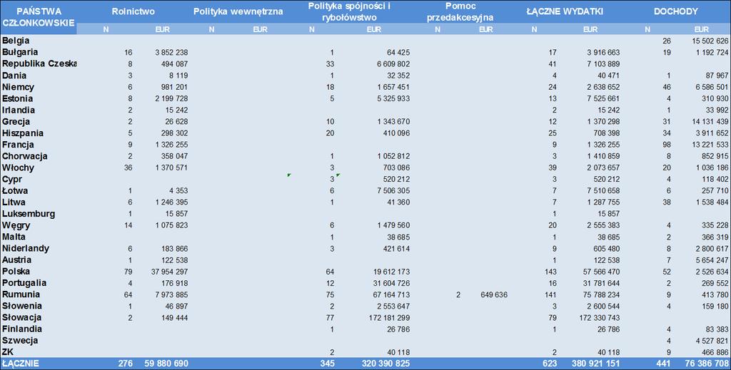 ZAŁĄCZNIK 1 NIEPRAWIDŁOWOŚCI ZGŁOSZONE JAKO NADUŻYCIA FINANSOWE W 2017 R.